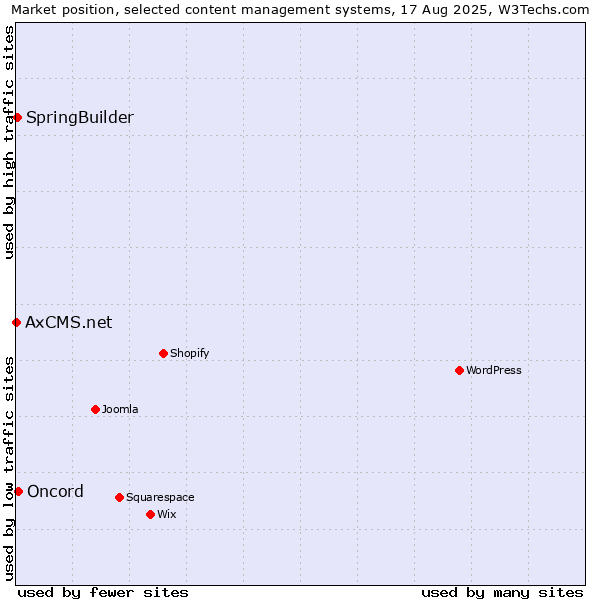 Market position of Oncord vs. SpringBuilder vs. AxCMS.net