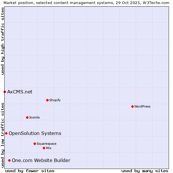 Market position of One.com Website Builder vs. OpenSolution Systems vs. AxCMS.net