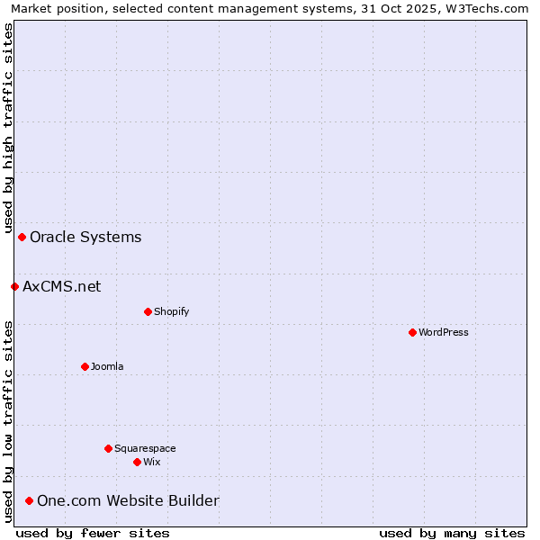 Market position of One.com Website Builder vs. Oracle Systems vs. AxCMS.net
