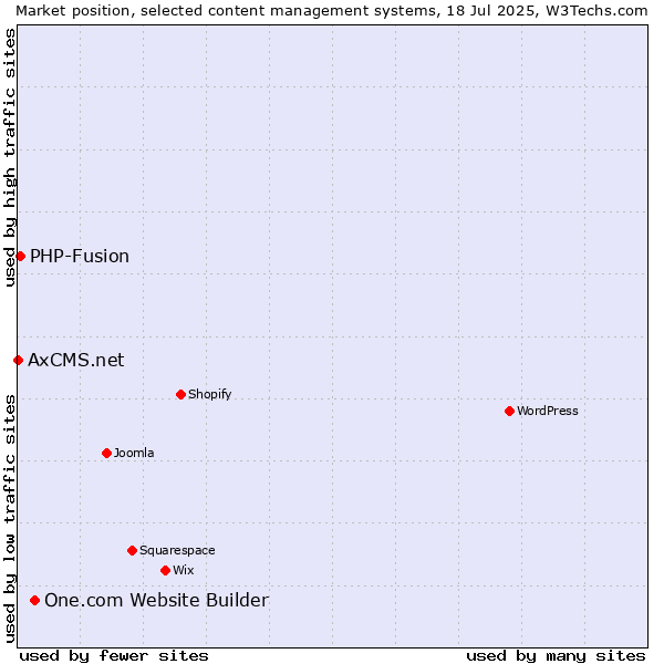 Market position of One.com Website Builder vs. PHP-Fusion vs. AxCMS.net