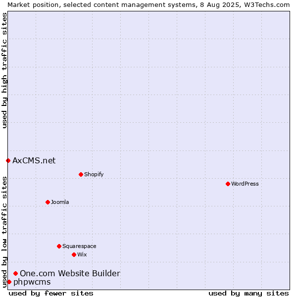 Market position of One.com Website Builder vs. phpwcms vs. AxCMS.net