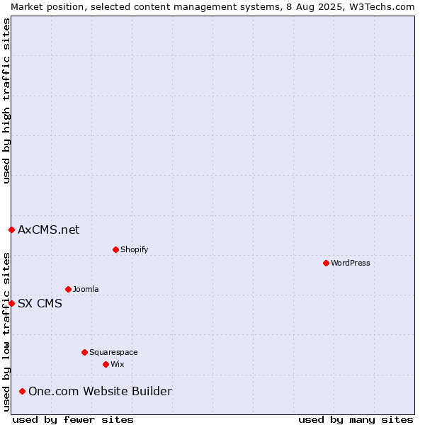 Market position of One.com Website Builder vs. SX CMS vs. AxCMS.net