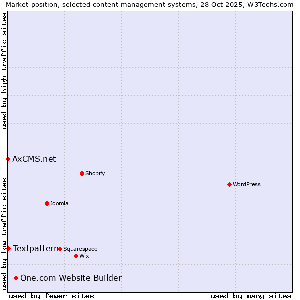 Market position of One.com Website Builder vs. Textpattern vs. AxCMS.net