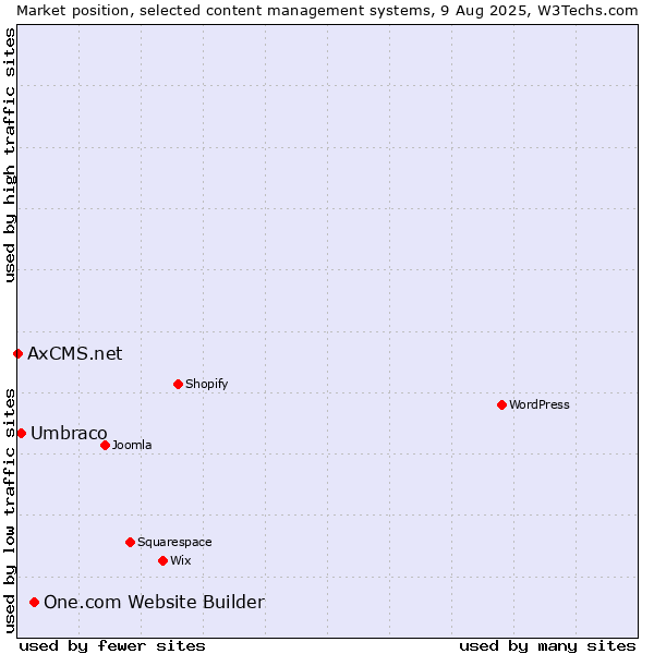 Market position of One.com Website Builder vs. Umbraco vs. AxCMS.net