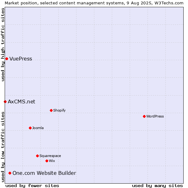 Market position of One.com Website Builder vs. VuePress vs. AxCMS.net