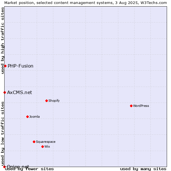 Market position of PHP-Fusion vs. AxCMS.net vs. Onion.net