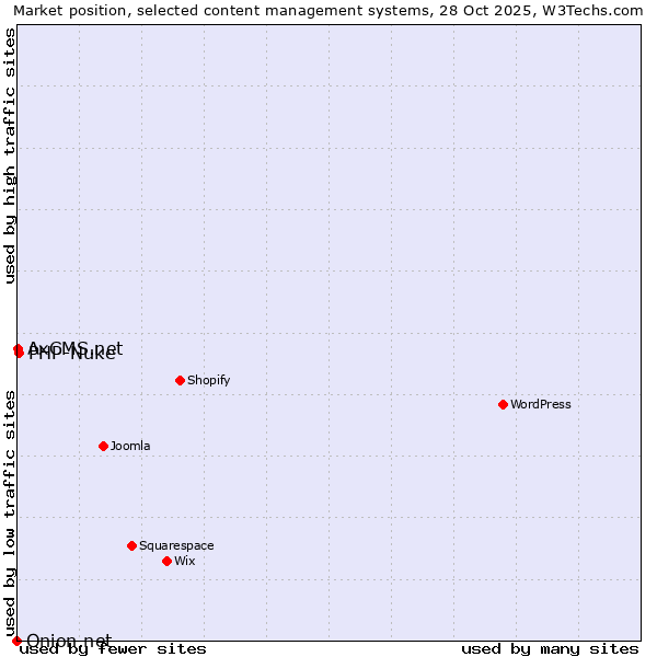 Market position of PHP-Nuke vs. AxCMS.net vs. Onion.net