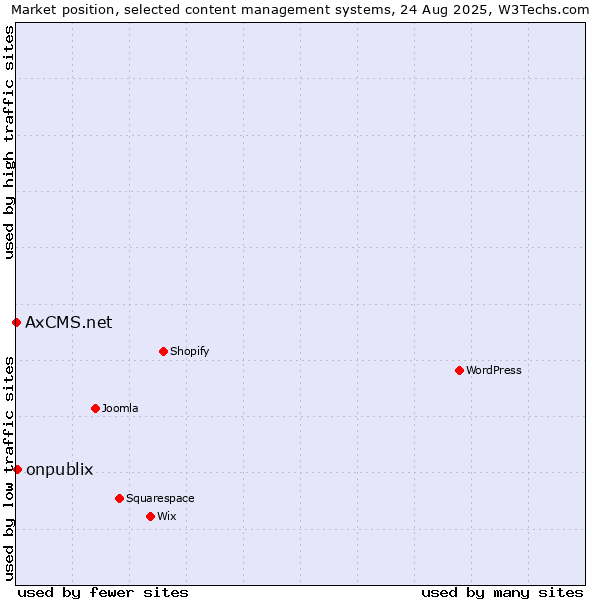 Market position of onpublix vs. AxCMS.net