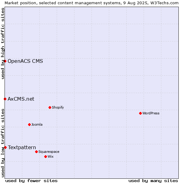 Market position of Textpattern vs. OpenACS CMS vs. AxCMS.net