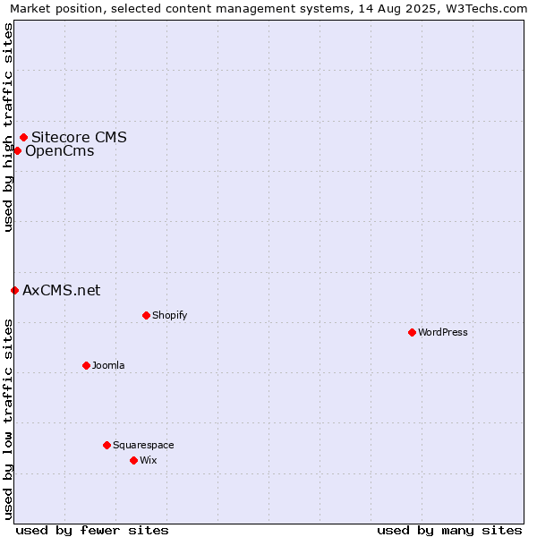 Market position of Sitecore CMS vs. OpenCms vs. AxCMS.net