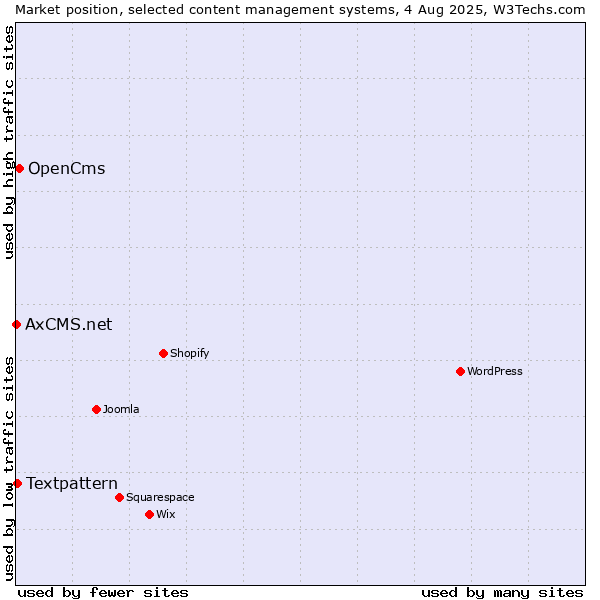 Market position of OpenCms vs. Textpattern vs. AxCMS.net