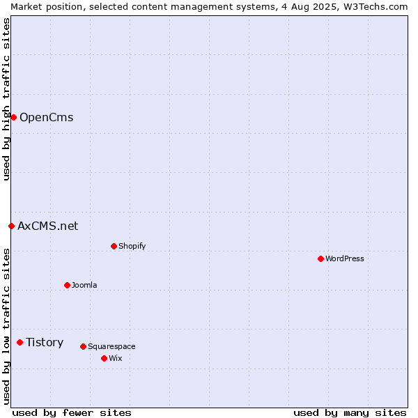 Market position of Tistory vs. OpenCms vs. AxCMS.net