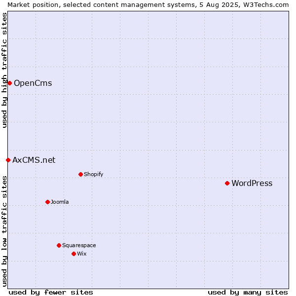 Market position of WordPress vs. OpenCms vs. AxCMS.net