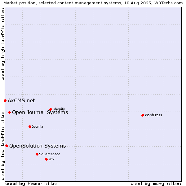 Market position of Open Journal Systems vs. OpenSolution Systems vs. AxCMS.net