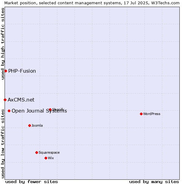Market position of Open Journal Systems vs. PHP-Fusion vs. AxCMS.net