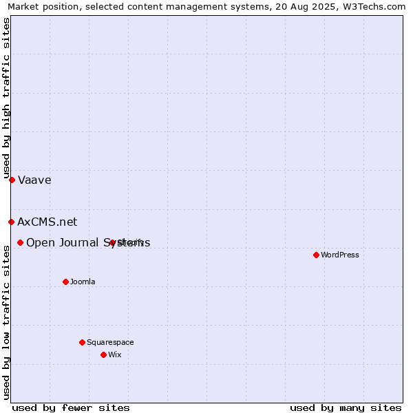 Market position of Open Journal Systems vs. Vaave vs. AxCMS.net