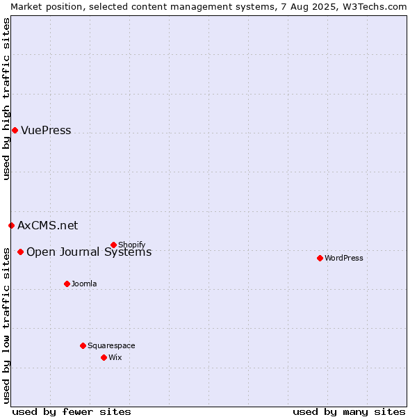 Market position of Open Journal Systems vs. VuePress vs. AxCMS.net