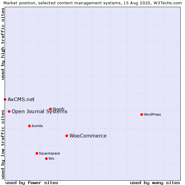 Market position of WooCommerce vs. Open Journal Systems vs. AxCMS.net