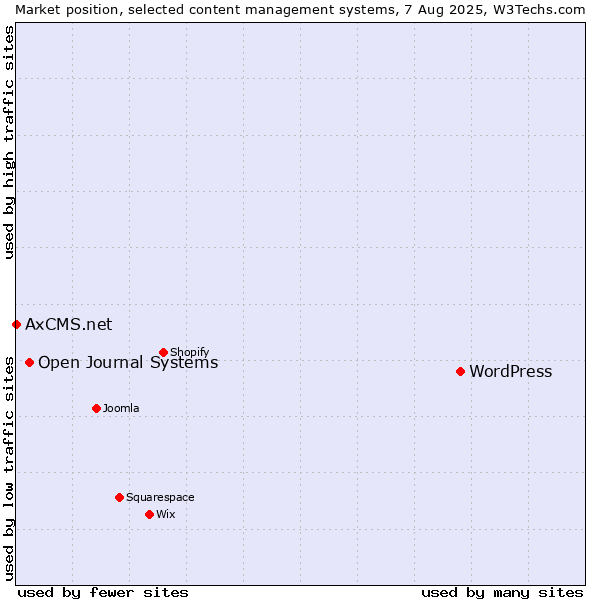 Market position of WordPress vs. Open Journal Systems vs. AxCMS.net