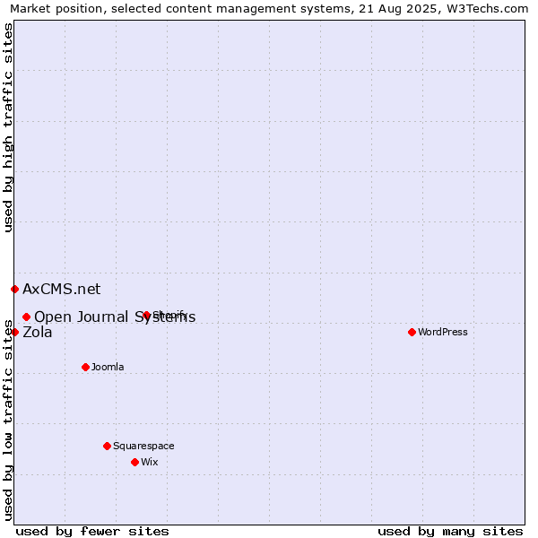 Market position of Open Journal Systems vs. Zola vs. AxCMS.net