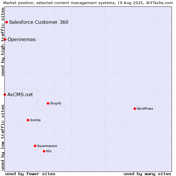 Market position of Salesforce Customer 360 vs. Opennemas vs. AxCMS.net
