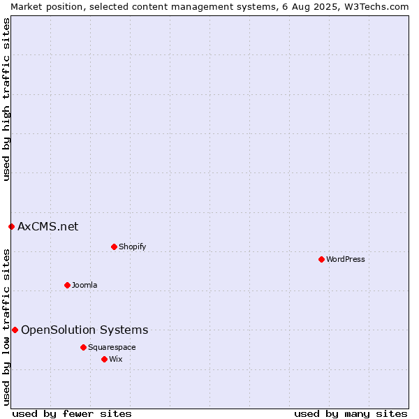Market position of OpenSolution Systems vs. AxCMS.net