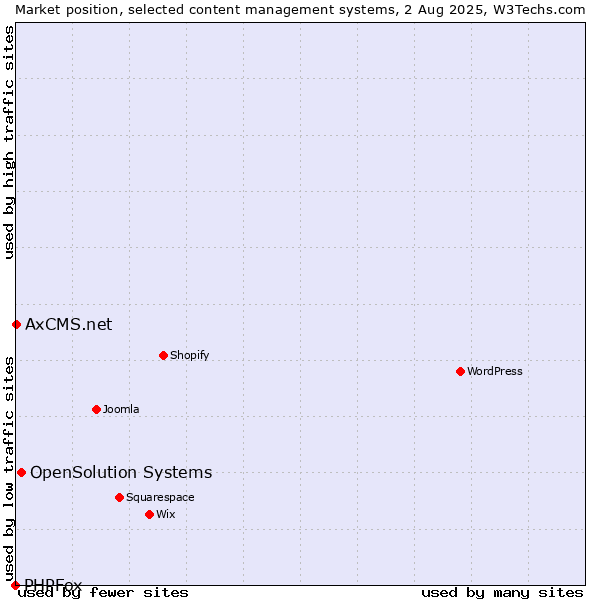 Market position of OpenSolution Systems vs. AxCMS.net vs. PHPFox