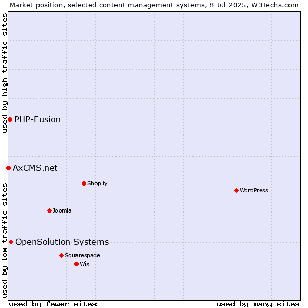 Market position of OpenSolution Systems vs. PHP-Fusion vs. AxCMS.net