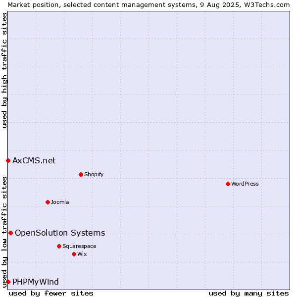 Market position of OpenSolution Systems vs. PHPMyWind vs. AxCMS.net
