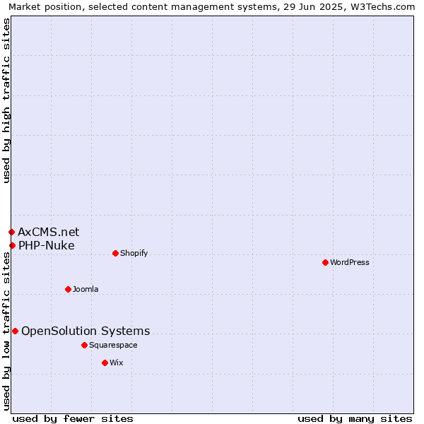Market position of OpenSolution Systems vs. PHP-Nuke vs. AxCMS.net