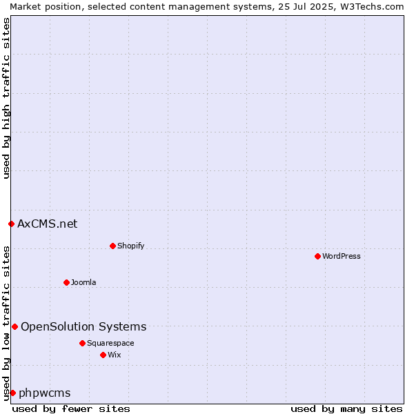 Market position of OpenSolution Systems vs. phpwcms vs. AxCMS.net