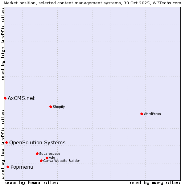 Market position of Popmenu vs. OpenSolution Systems vs. AxCMS.net