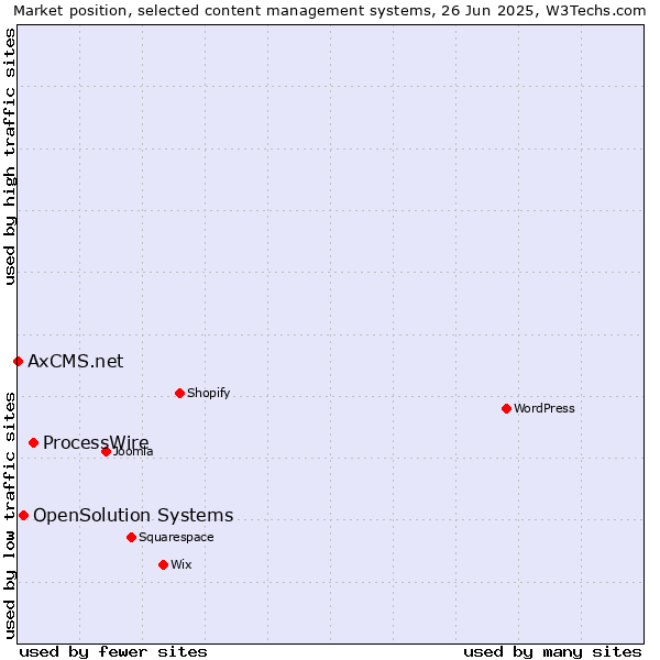 Market position of ProcessWire vs. OpenSolution Systems vs. AxCMS.net