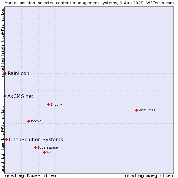 Market position of OpenSolution Systems vs. RainLoop vs. AxCMS.net