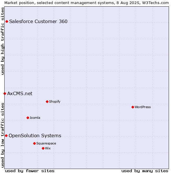 Market position of Salesforce Customer 360 vs. OpenSolution Systems vs. AxCMS.net