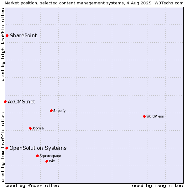 Market position of SharePoint vs. OpenSolution Systems vs. AxCMS.net