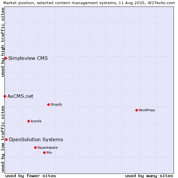 Market position of OpenSolution Systems vs. Simpleview CMS vs. AxCMS.net