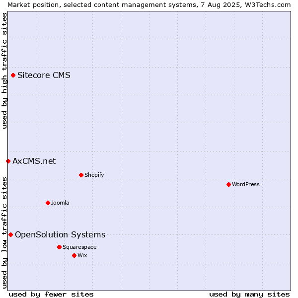 Market position of Sitecore CMS vs. OpenSolution Systems vs. AxCMS.net