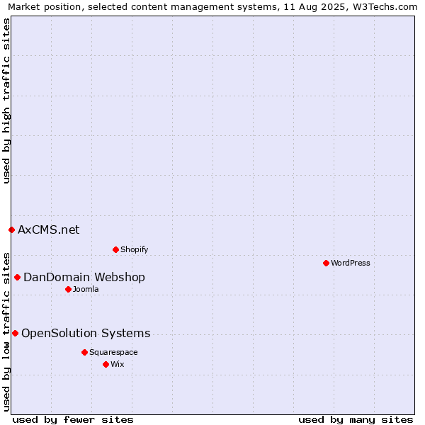 Market position of DanDomain Webshop vs. OpenSolution Systems vs. AxCMS.net