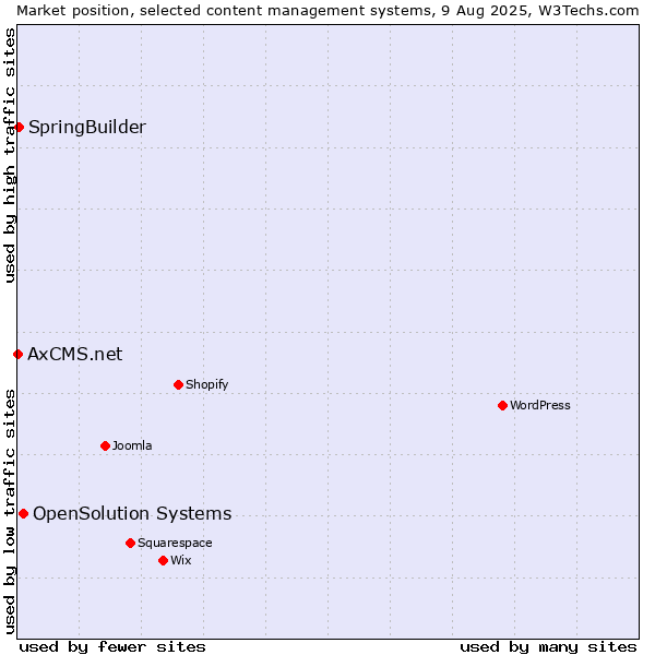 Market position of OpenSolution Systems vs. SpringBuilder vs. AxCMS.net