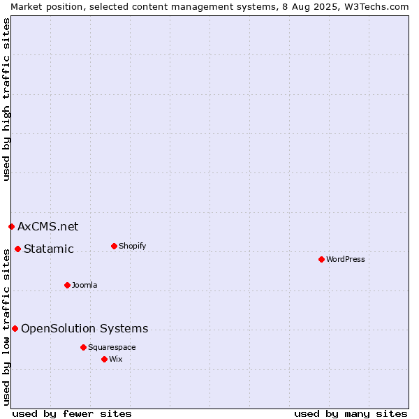 Market position of Statamic vs. OpenSolution Systems vs. AxCMS.net