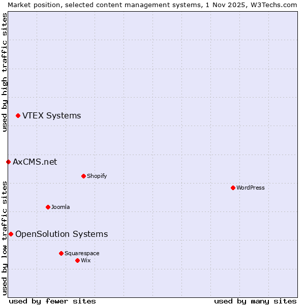Market position of VTEX Systems vs. OpenSolution Systems vs. AxCMS.net