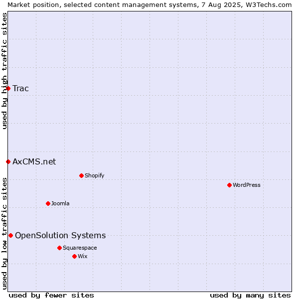 Market position of OpenSolution Systems vs. Trac vs. AxCMS.net