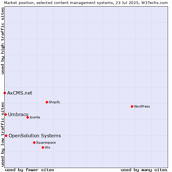 Market position of OpenSolution Systems vs. Umbraco vs. AxCMS.net