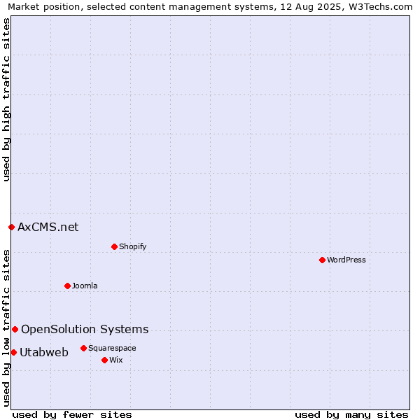 Market position of OpenSolution Systems vs. Utabweb vs. AxCMS.net