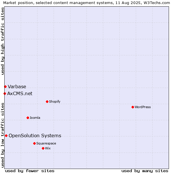 Market position of OpenSolution Systems vs. Varbase vs. AxCMS.net