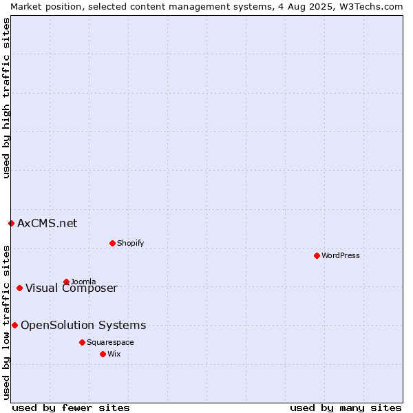 Market position of Visual Composer vs. OpenSolution Systems vs. AxCMS.net