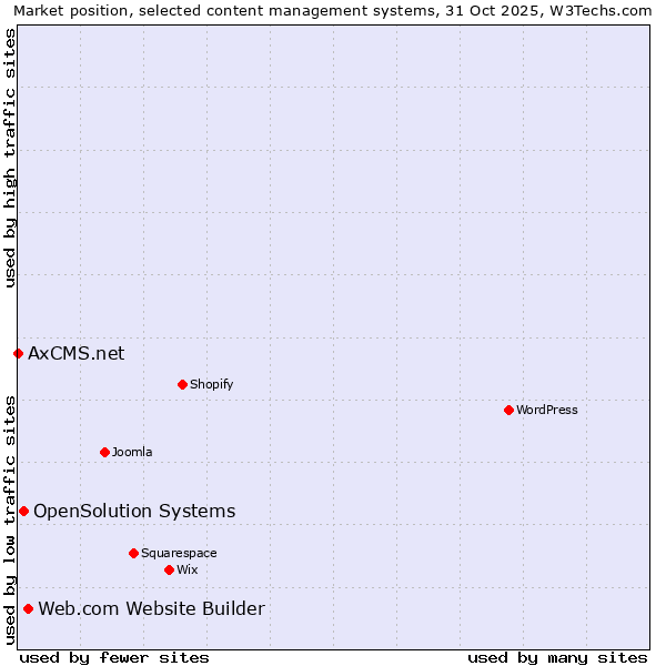 Market position of Web.com Website Builder vs. OpenSolution Systems vs. AxCMS.net