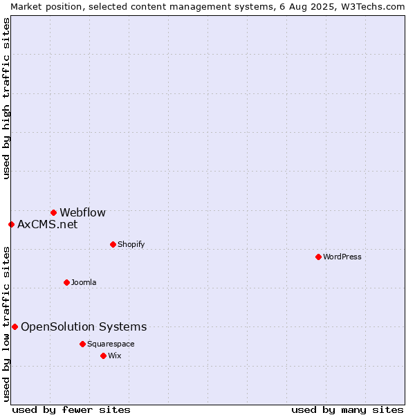 Market position of Webflow vs. OpenSolution Systems vs. AxCMS.net
