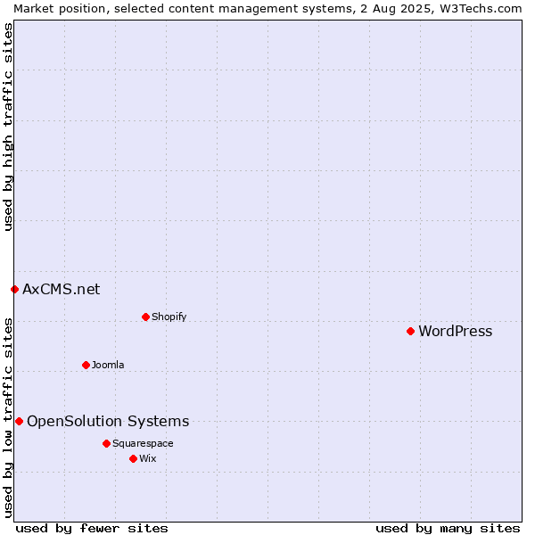 Market position of WordPress vs. OpenSolution Systems vs. AxCMS.net
